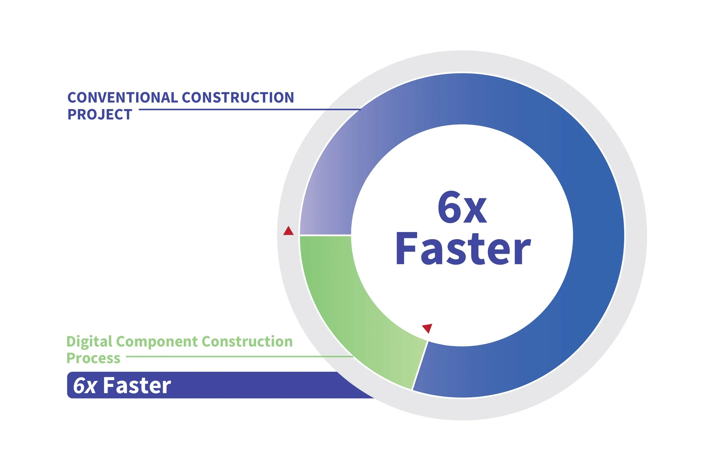 Delivery-time infographic: modular construction six times faster